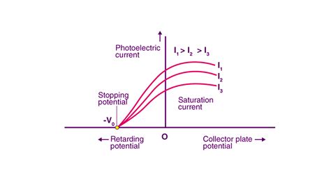 what is saturation voltage.